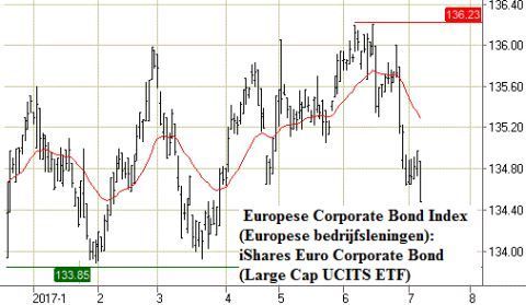 ETF iShares Euro Corporate Bond 