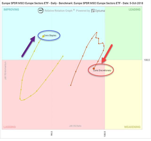SPDR ETF's Relative Rotation Graphs