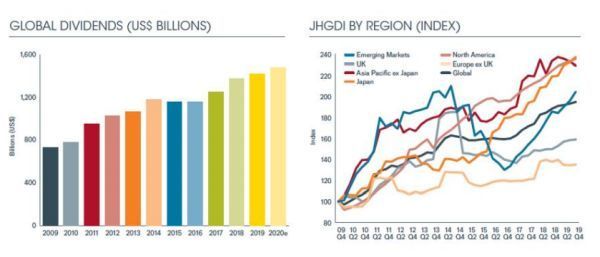 Dividend 2019 Janus Henderson Global Dividend Index