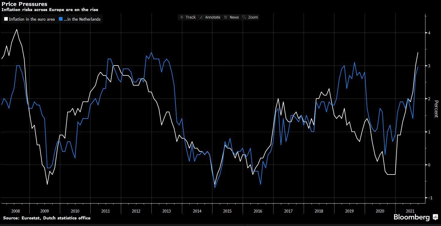 DNB: Inflatie Is Tijdelijk, Maar Maak Toch Maar Een Plan B | Beursduivel.be