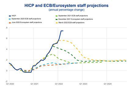 Inflatieramingen ECB