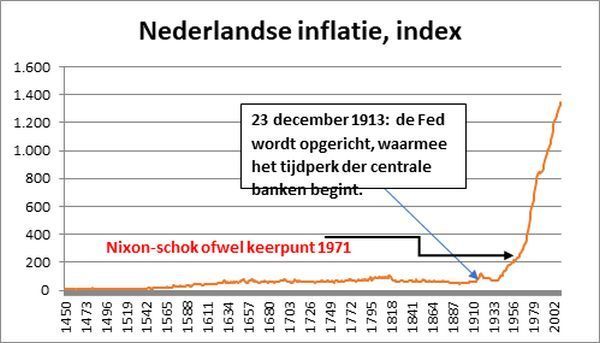 Inflatie in NL