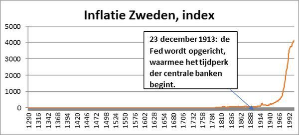 Inflatie in zweden