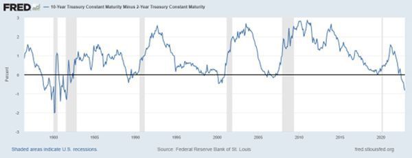 Fed omgekeerde yield curve 2022