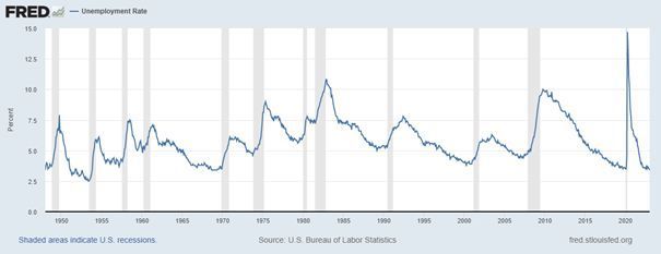 Fed werkloosheidspercentage