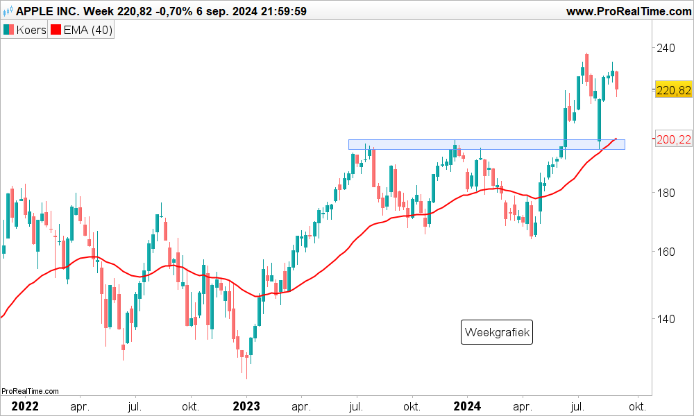 Technische analyse: aandeel Apple