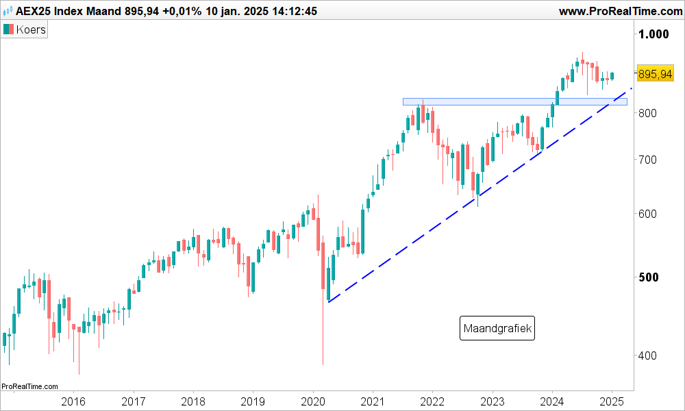 Technische analyse Aandeel AEX index koers