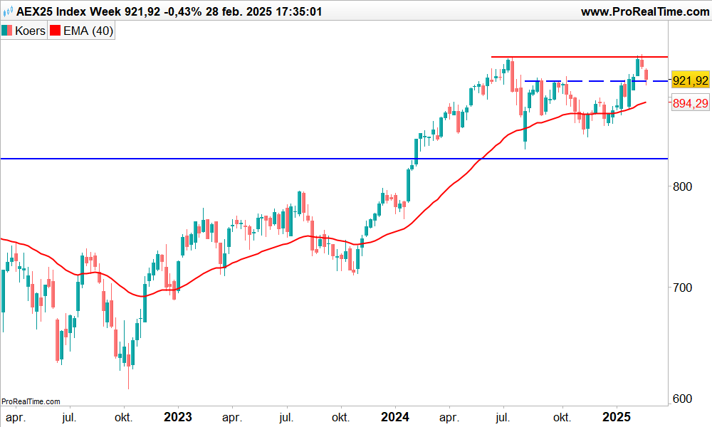 Technische analyse AEX index koers