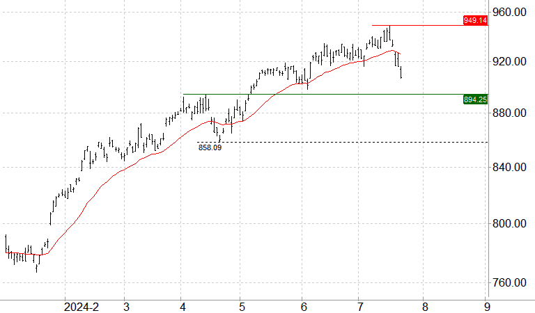 Technische analyse AEX-index