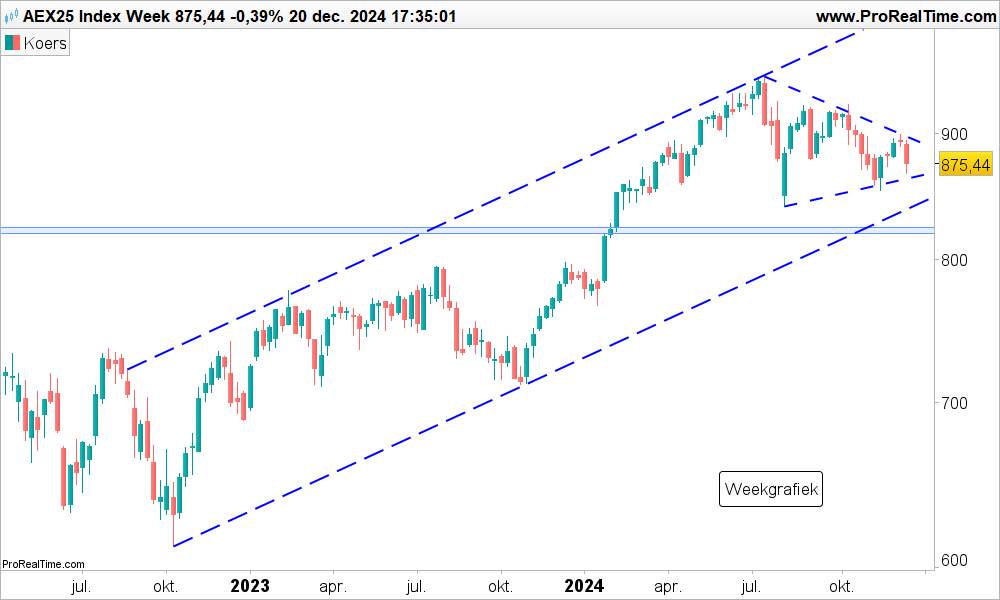 Technische analyse Aandeel AEX index koers