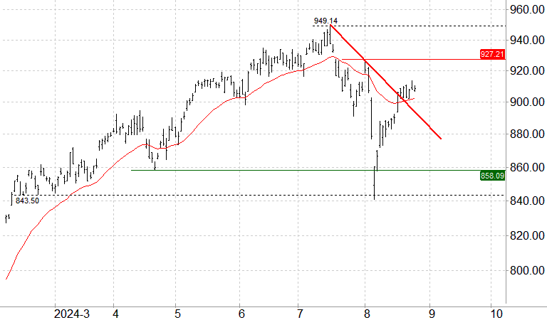 Technische analyse AEX index koers