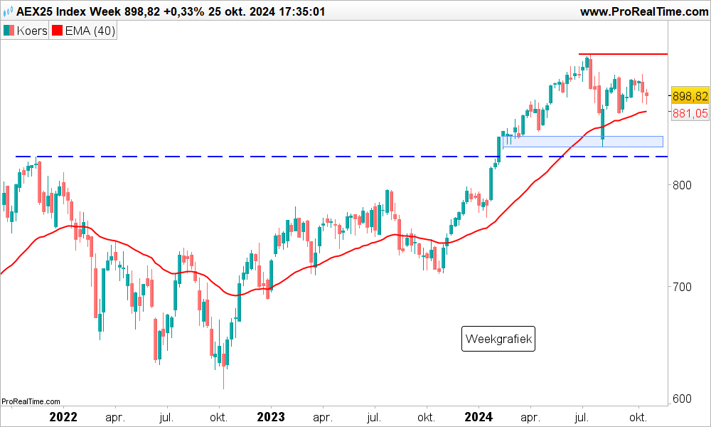 Technische analyse AEX index koers