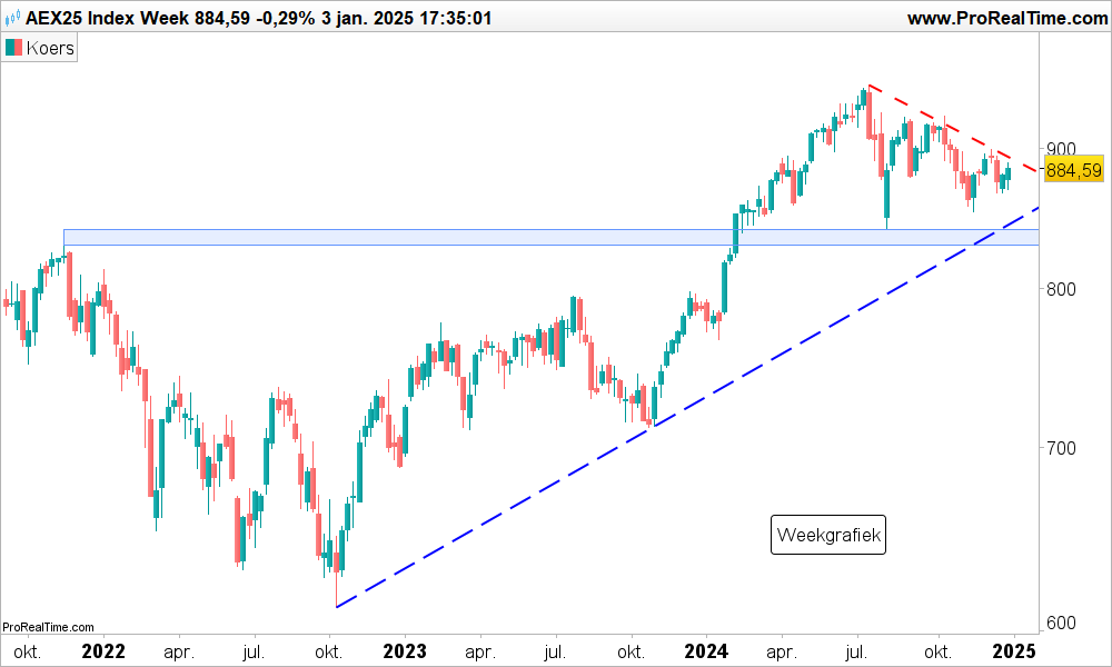 Technische analyse AEX index koers