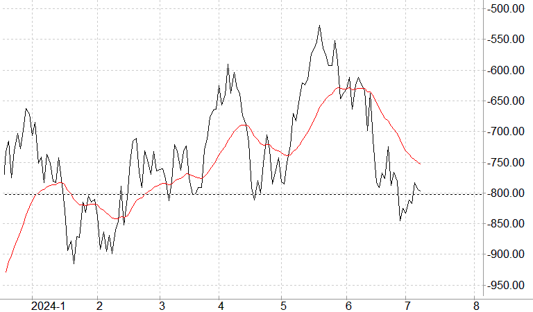 AEX index advance/decline