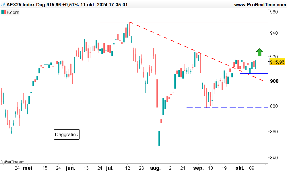 Technische analyse AEX index koers