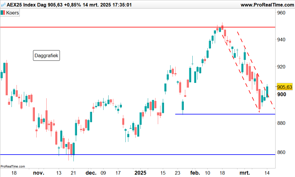 Technische analyse AEX index koers