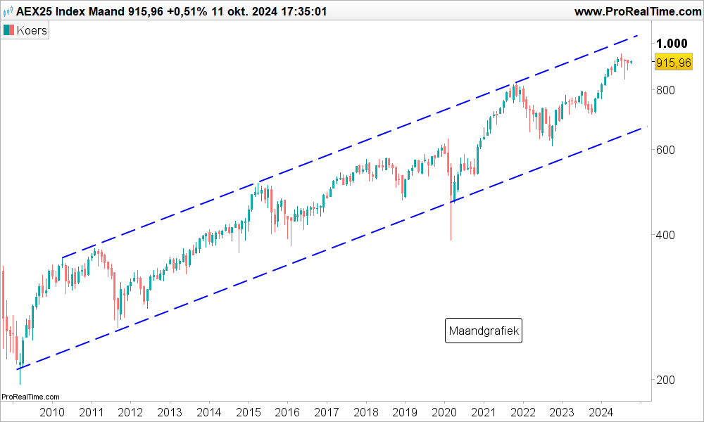 Technische analyse AEX index koers