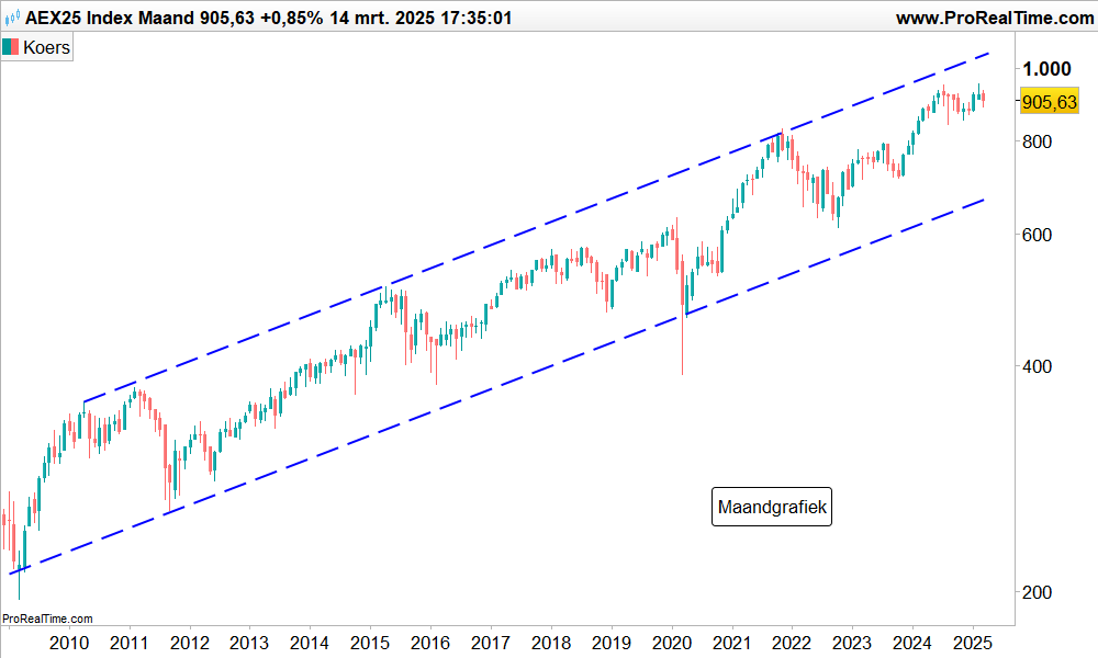 Technische analyse Aandeel AEX index koers