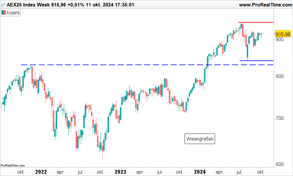 Technische analyse AEX index koers