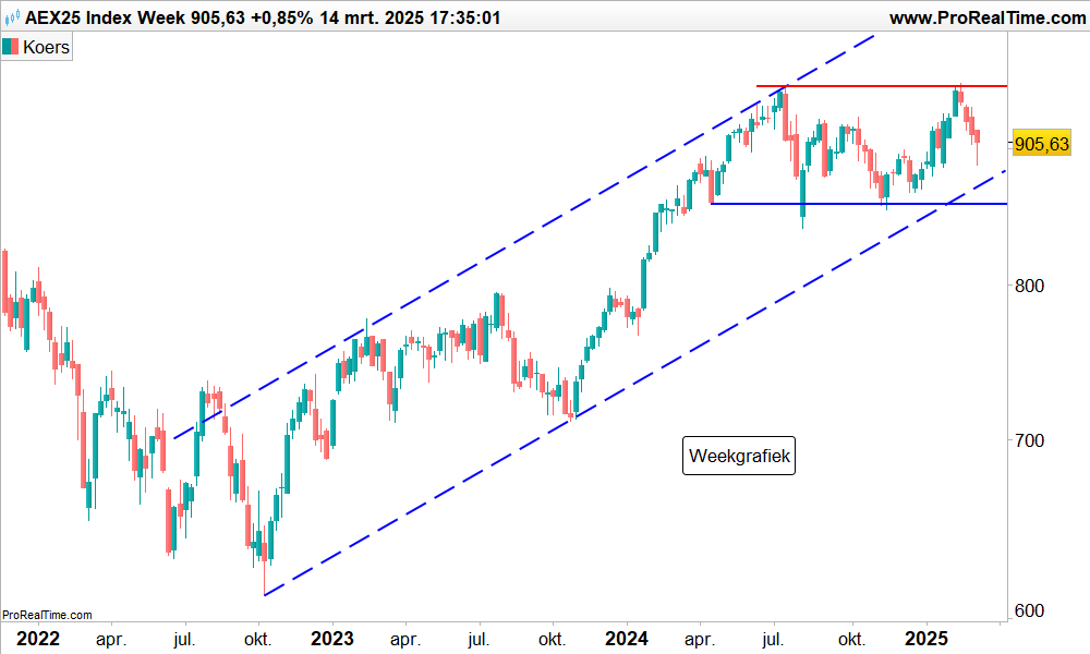 Technische analyse AEX index koers