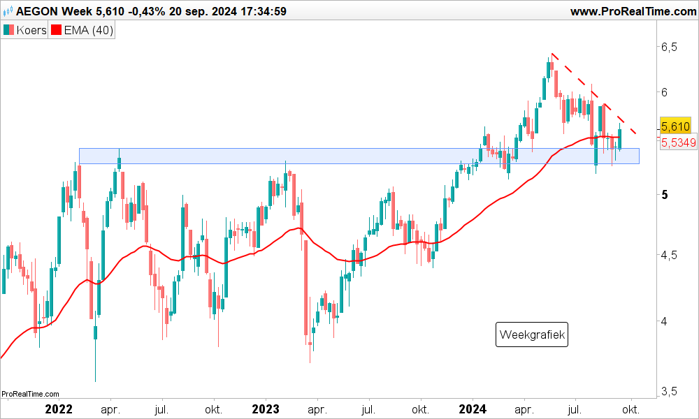 Technische analyse Aandeel Aegon koers