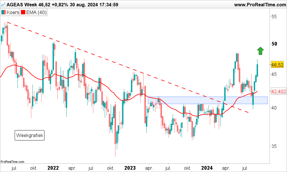 Technische analyse: aandeel Ageas