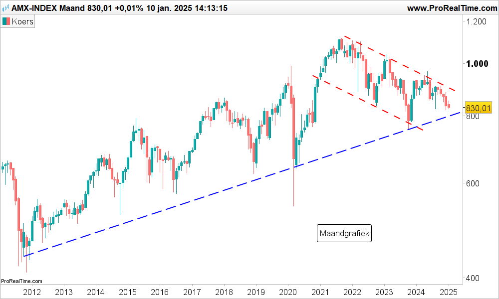 Technische analyse Aandeel AMX index koers