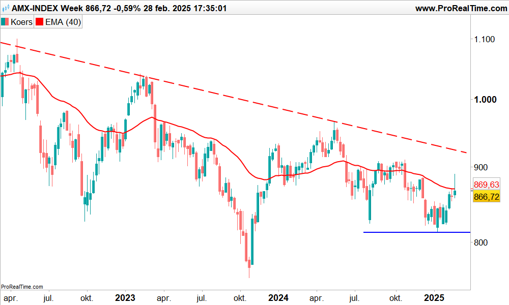 Technische analyse AMX midkap index koers