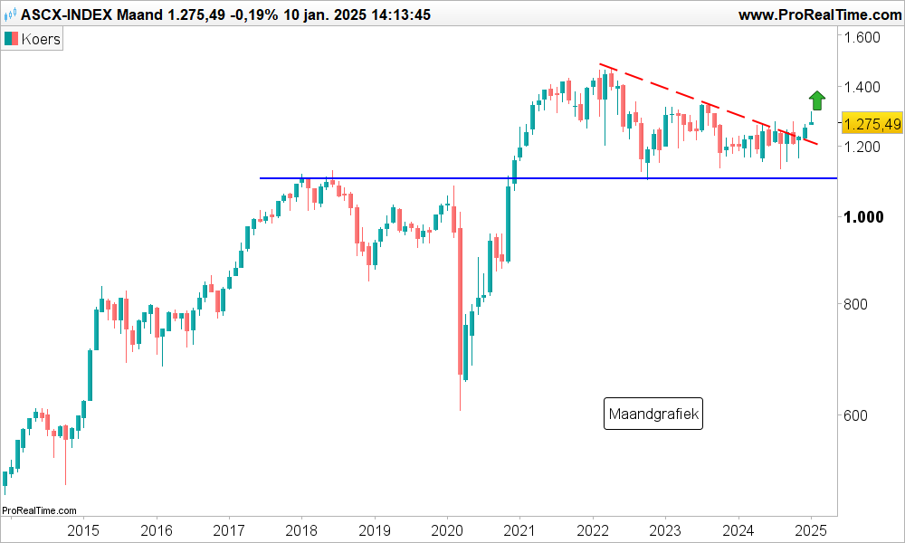 Technische analyse Aandeel AScX index koers