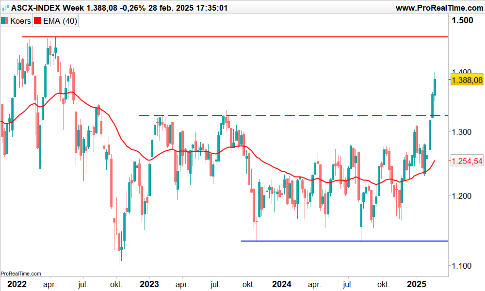 Technische analyse AScX smallcap index koers