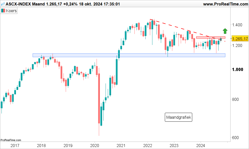 Technische analyse smallcaps AScX maand