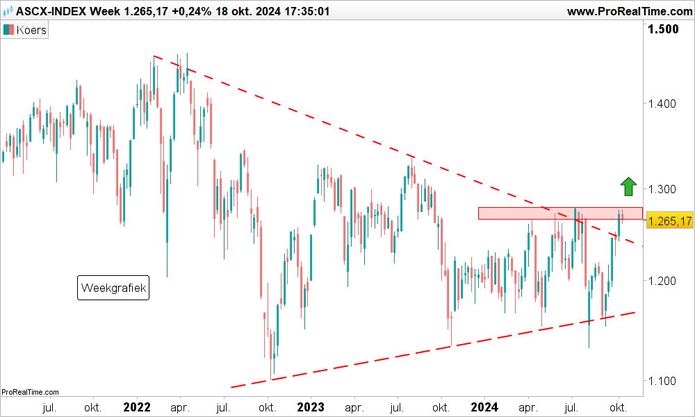 Technische analyse smallcaps AScX week