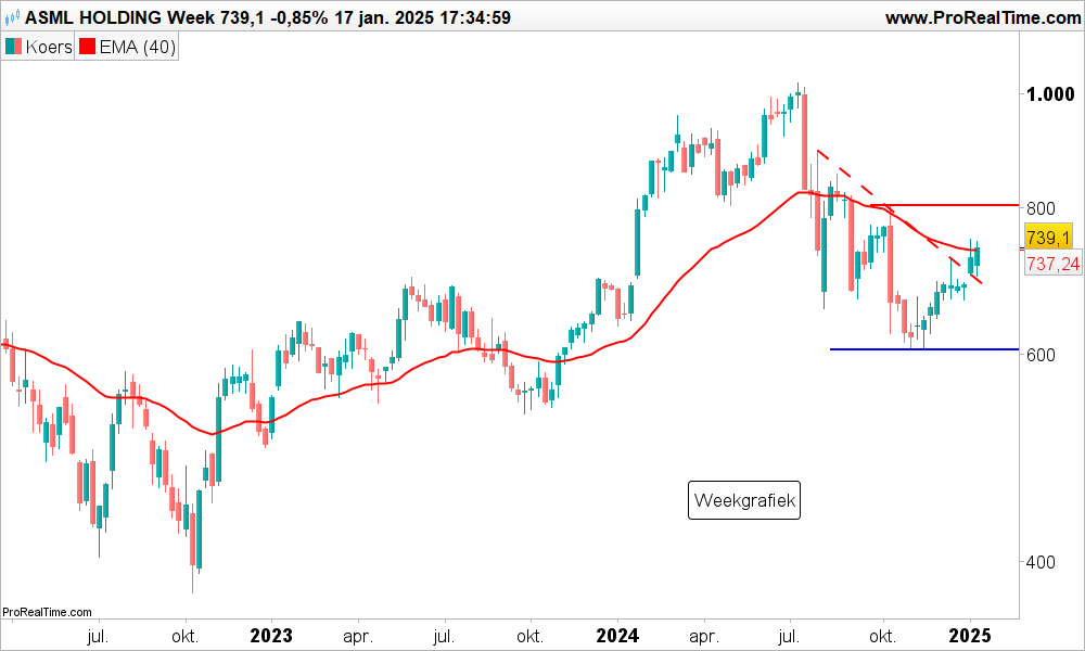 Technische analyse Aandeel ASML koers