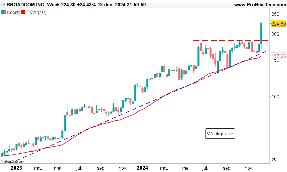 Technische analyse Aandeel Broadcom koers