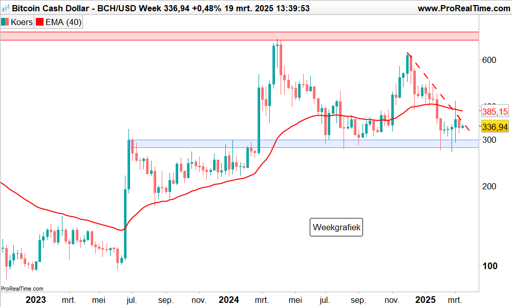 Bitcoin Cash weekgrafiek