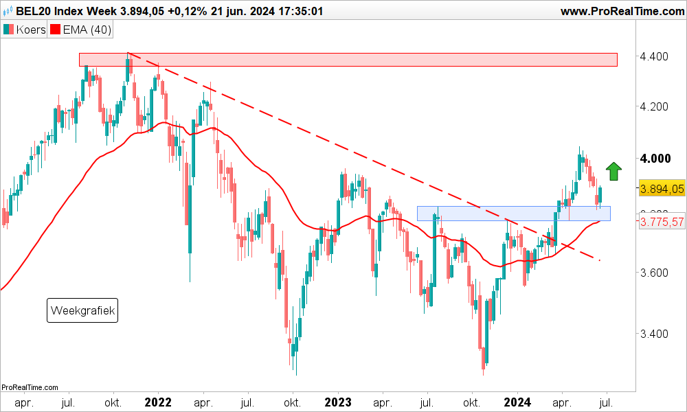 BEL 20 koers juni 2024
