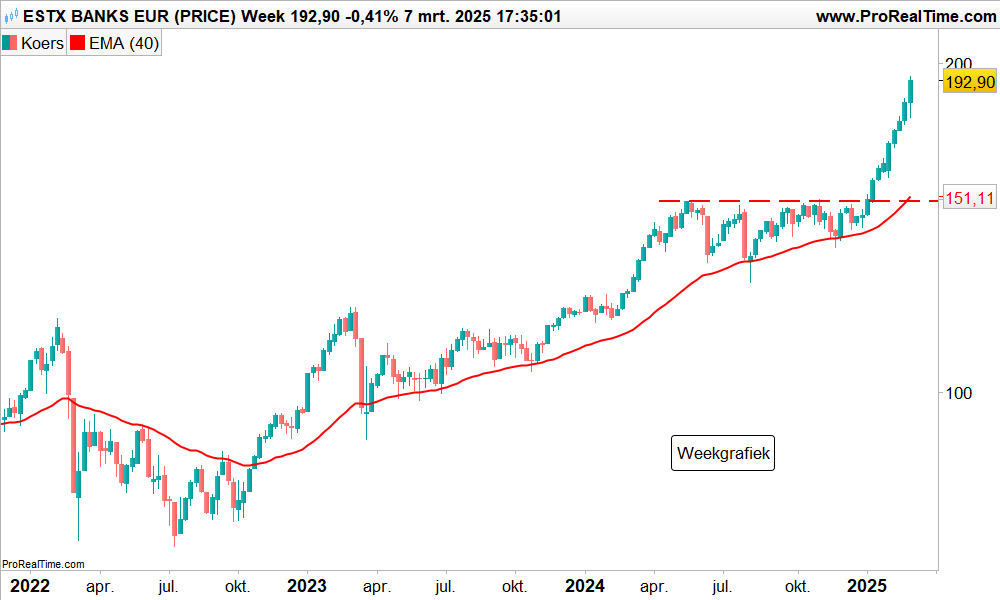 Technische analyse banken