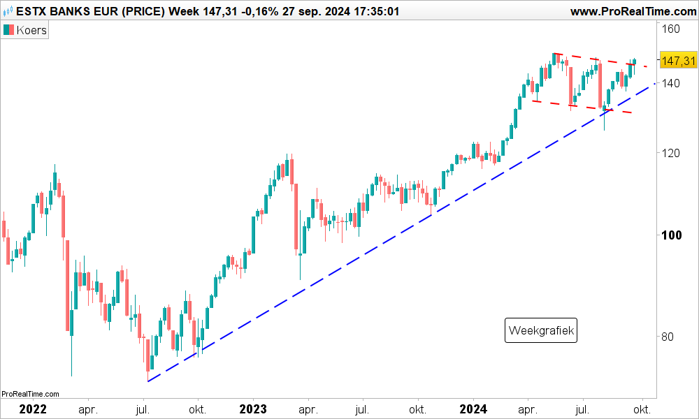 Technische analyse Stoxx Europe 600 sector Banks index