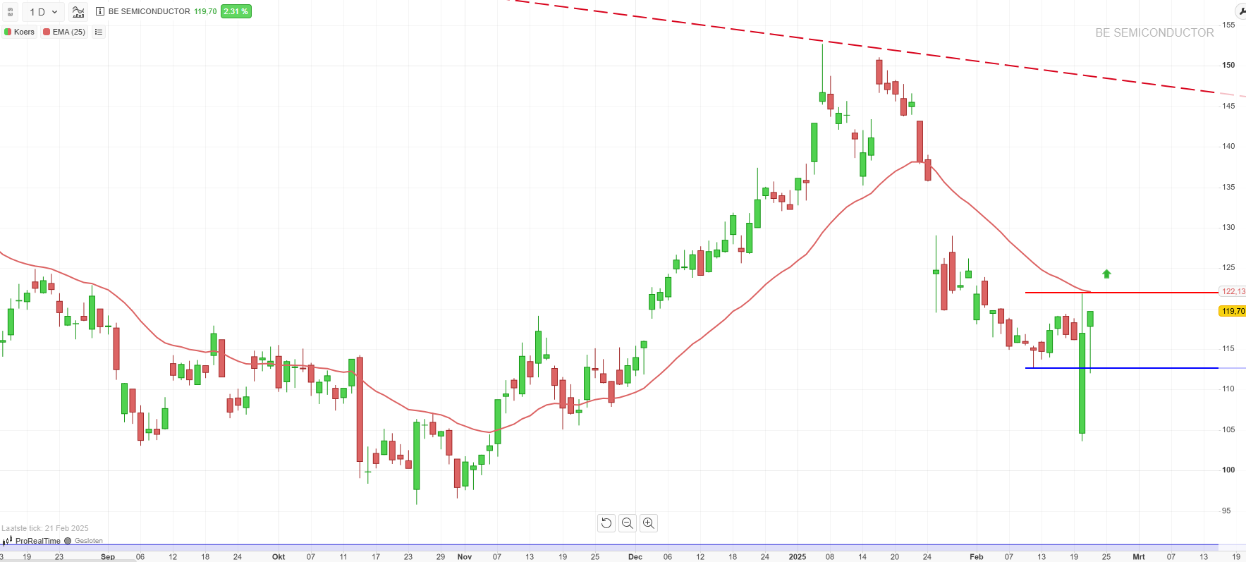 Technische analyse Aandeel Besi koers