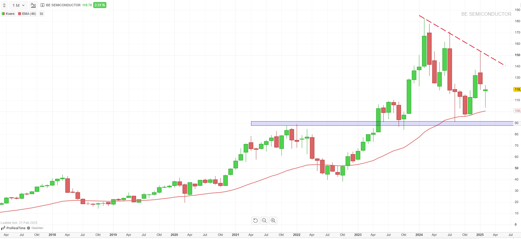 Technische analyse Aandeel Besi koers