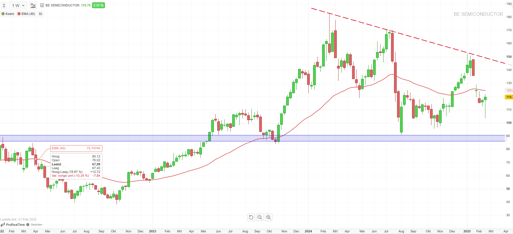 Technische analyse Aandeel Besi koers