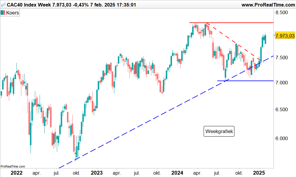 Technische analyse CAC40 index koers