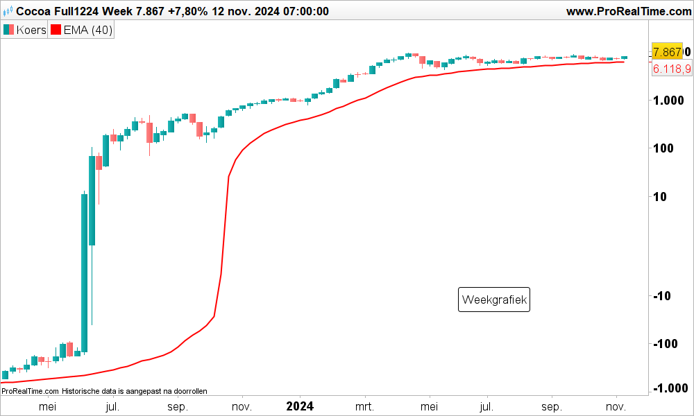 Technische analyse cacao prijs