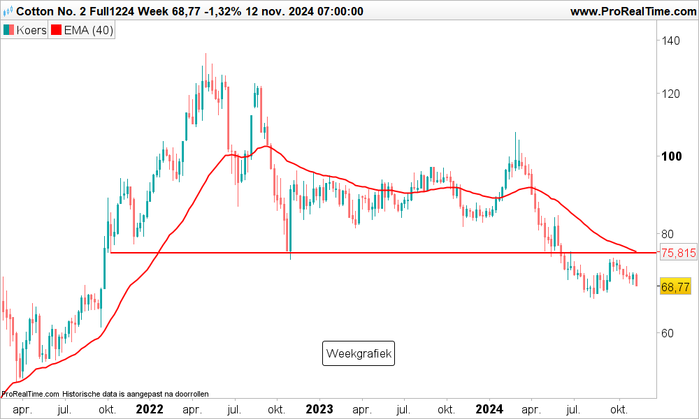 Technische analyse katoen prijs