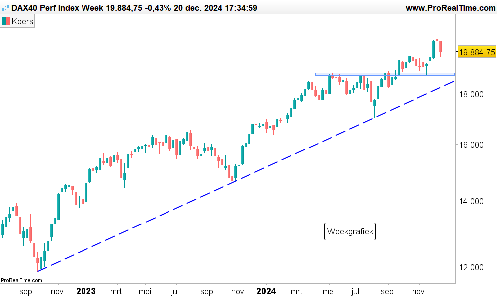 Technische analyse Aandeel DAX index koers