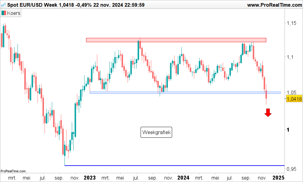 Technische analyse EUR/USD dollar