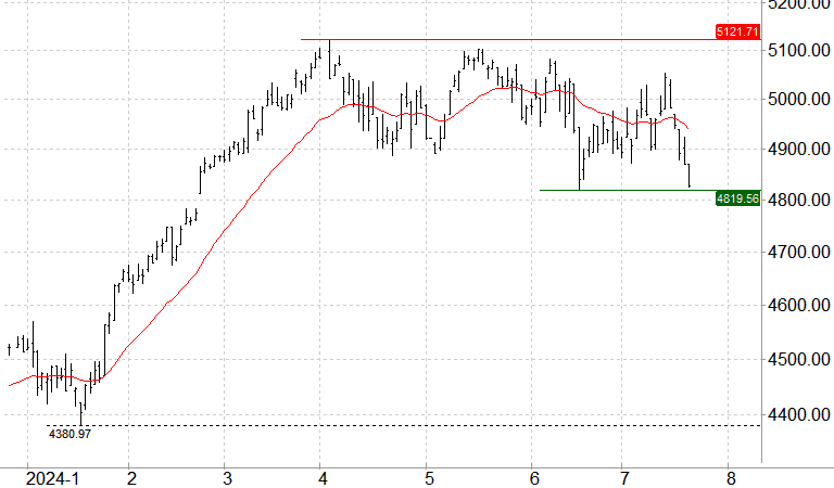 Technische analyse Euro Stoxx 50 index-index