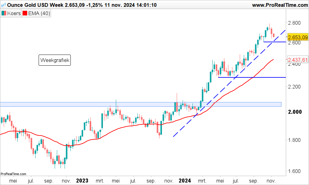 Technische analyse goudprijs november 2024