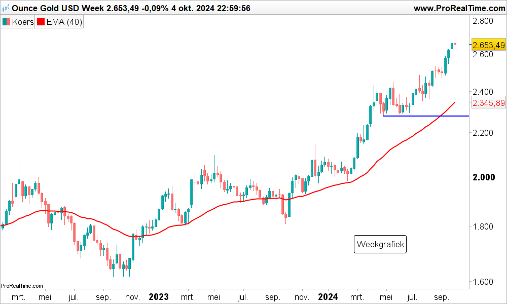 Technische analyse goudprijs oktober 2024