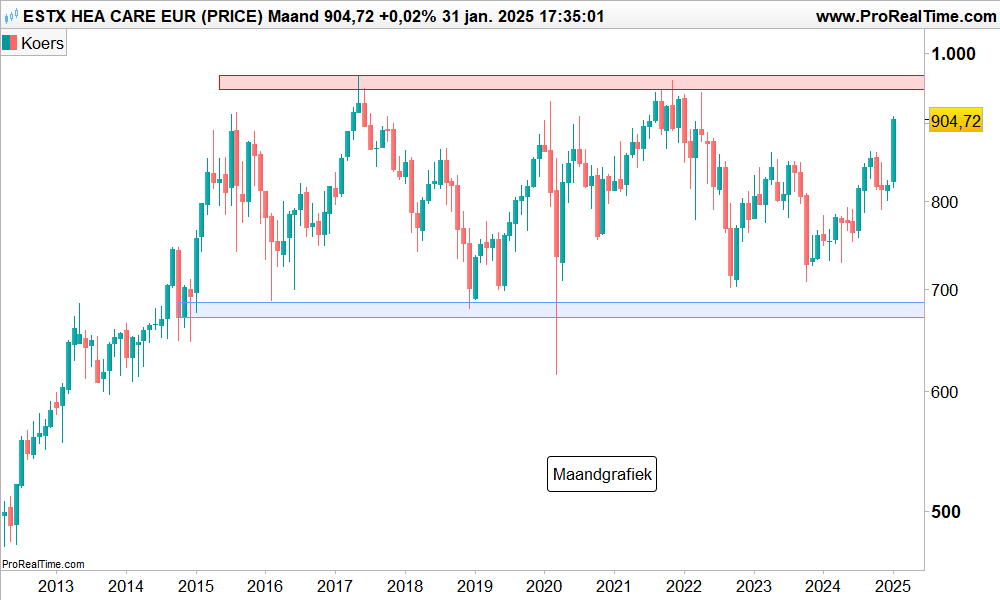 Technische analyse Euro Stoxx Sector Healthcare Index